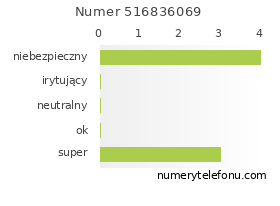 Oceny numeru telefonu 516836069