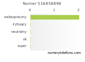 Oceny numeru telefonu 516858898