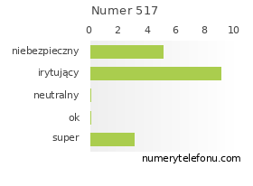 Oceny numeru telefonu 517