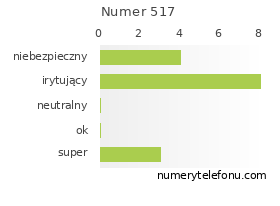 Oceny numeru telefonu 517