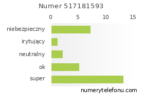 Oceny numeru telefonu 517181593