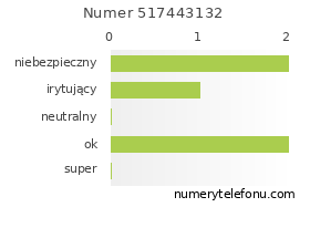 Oceny numeru telefonu 517443132