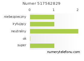 Oceny numeru telefonu 517562829