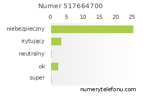 Oceny numeru telefonu 517664700