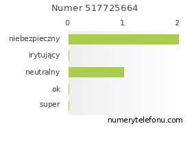 Oceny numeru telefonu 517725664