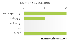 Oceny numeru telefonu 517931065