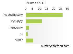 Oceny numeru telefonu 518