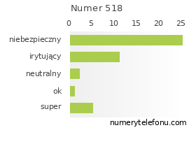 Oceny numeru telefonu 518