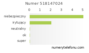 Oceny numeru telefonu 518147024
