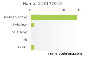 Oceny numeru telefonu 518177019