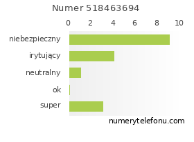 Oceny numeru telefonu 518463694