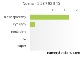 Oceny numeru telefonu 518792345