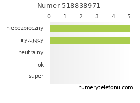 Oceny numeru telefonu 518838971