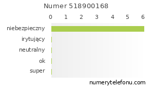 Oceny numeru telefonu 518900168