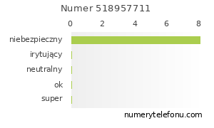 Oceny numeru telefonu 518957711