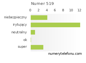 Oceny numeru telefonu 519