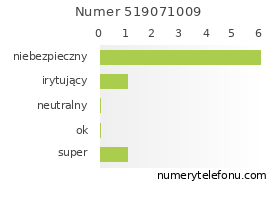 Oceny numeru telefonu 519071009