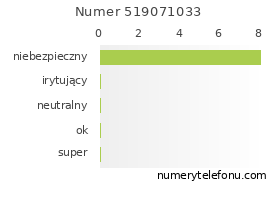 Oceny numeru telefonu 519071033