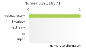 Oceny numeru telefonu 519116371