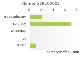 Oceny numeru telefonu 519200002