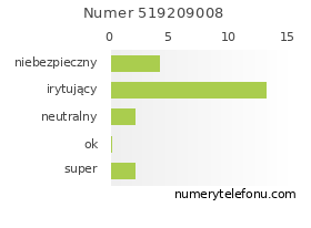 Oceny numeru telefonu 519209008