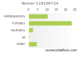 Oceny numeru telefonu 519209724