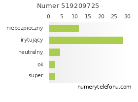 Oceny numeru telefonu 519209725