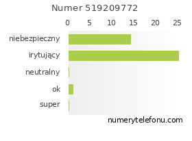 Oceny numeru telefonu 519209772