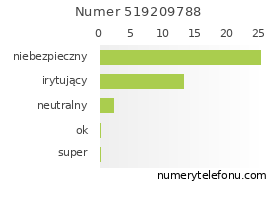 Oceny numeru telefonu 519209788