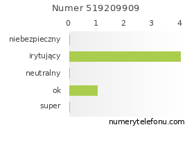 Oceny numeru telefonu 519209909