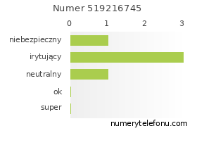 Oceny numeru telefonu 519216745