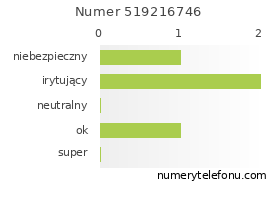 Oceny numeru telefonu 519216746