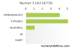 Oceny numeru telefonu 519216750