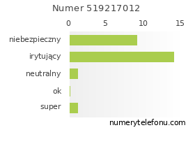 Oceny numeru telefonu 519217012