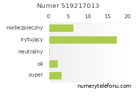 Oceny numeru telefonu 519217013