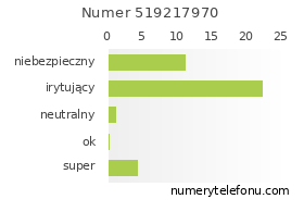 Oceny numeru telefonu 519217970