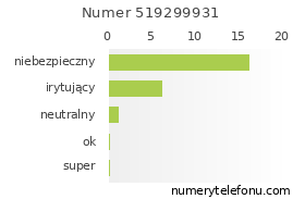 Oceny numeru telefonu 519299931