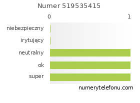 Oceny numeru telefonu 519535415