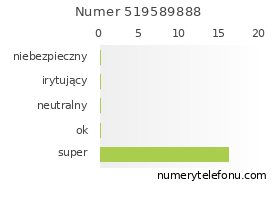 Oceny numeru telefonu 519589888