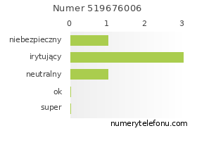 Oceny numeru telefonu 519676006