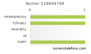 Oceny numeru telefonu 519844769