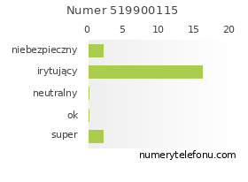 Oceny numeru telefonu 519900115