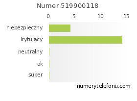 Oceny numeru telefonu 519900118