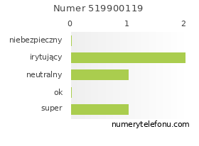 Oceny numeru telefonu 519900119