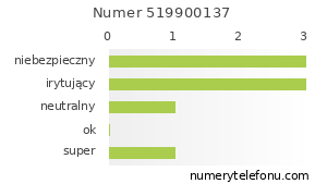 Oceny numeru telefonu 519900137