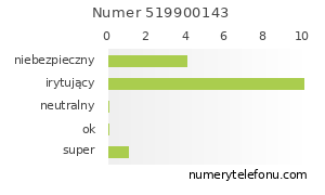 Oceny numeru telefonu 519900143