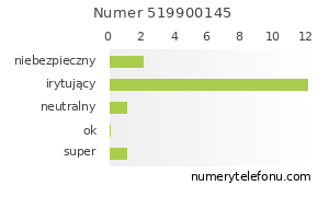 Oceny numeru telefonu 519900145