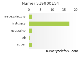 Oceny numeru telefonu 519900154