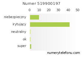 Oceny numeru telefonu 519900197