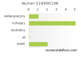 Oceny numeru telefonu 519900198